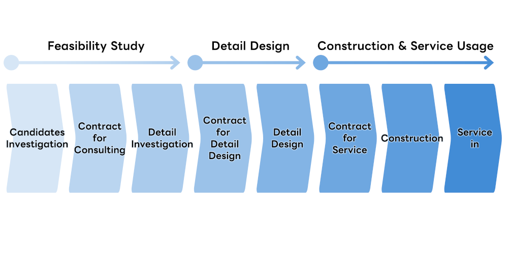 Process for Service Delivery