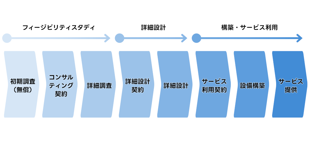 サービス提供までの流れ
